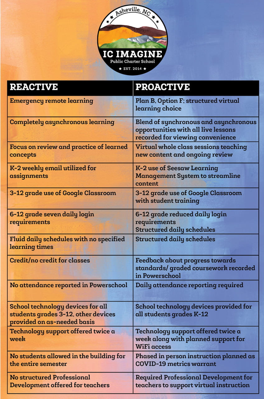 Reactive vs. Proactive