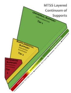 Three tiered triangle showing different layers of support offered to maximize success for students.