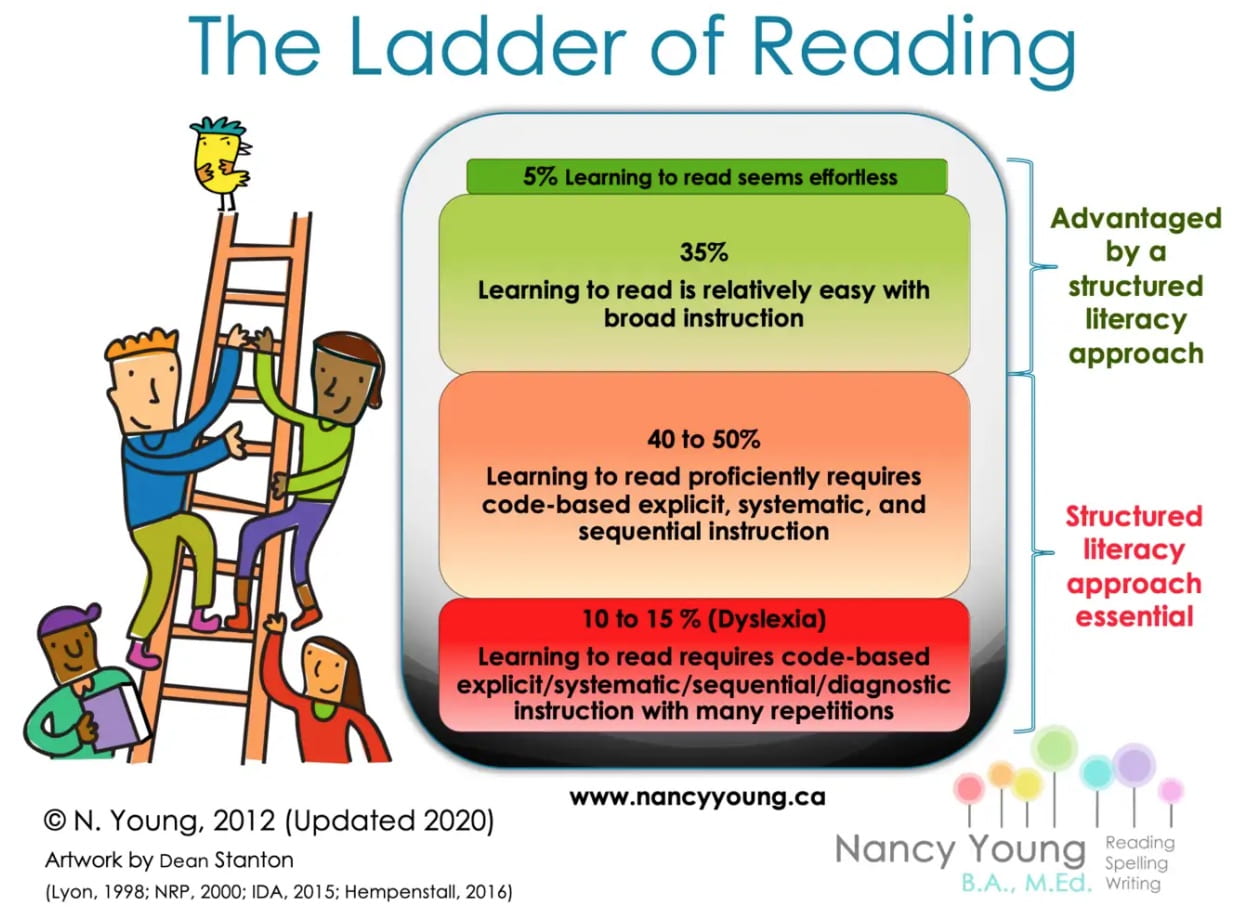 Ladder of Reading